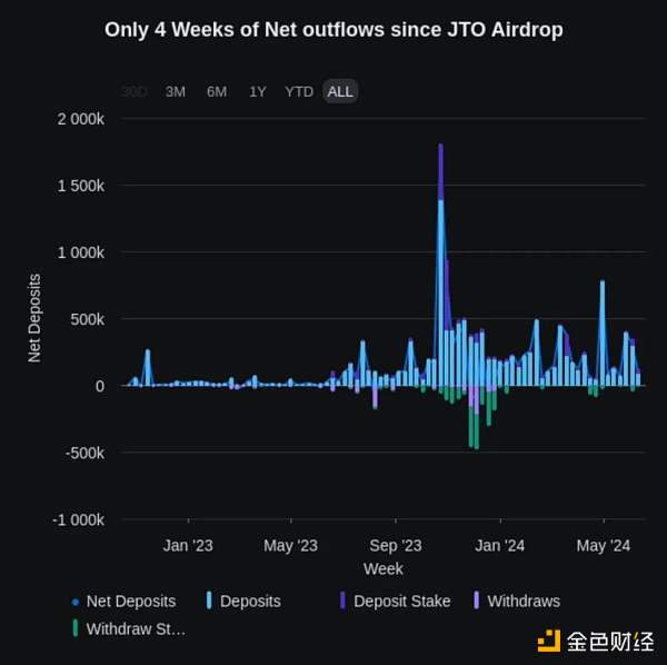 2024 年空投圈现状：用户 FUD、协议基本面下降？抄底空投币应该评估哪些指标？