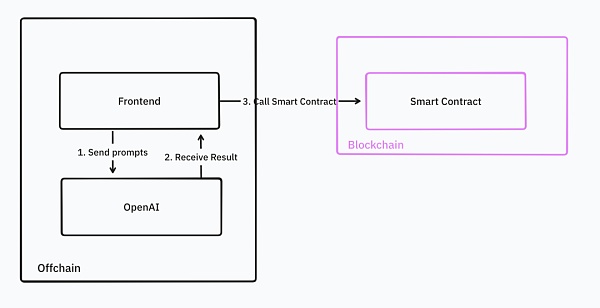 IOSG｜同质化 AI 基础设施的出路在哪儿？