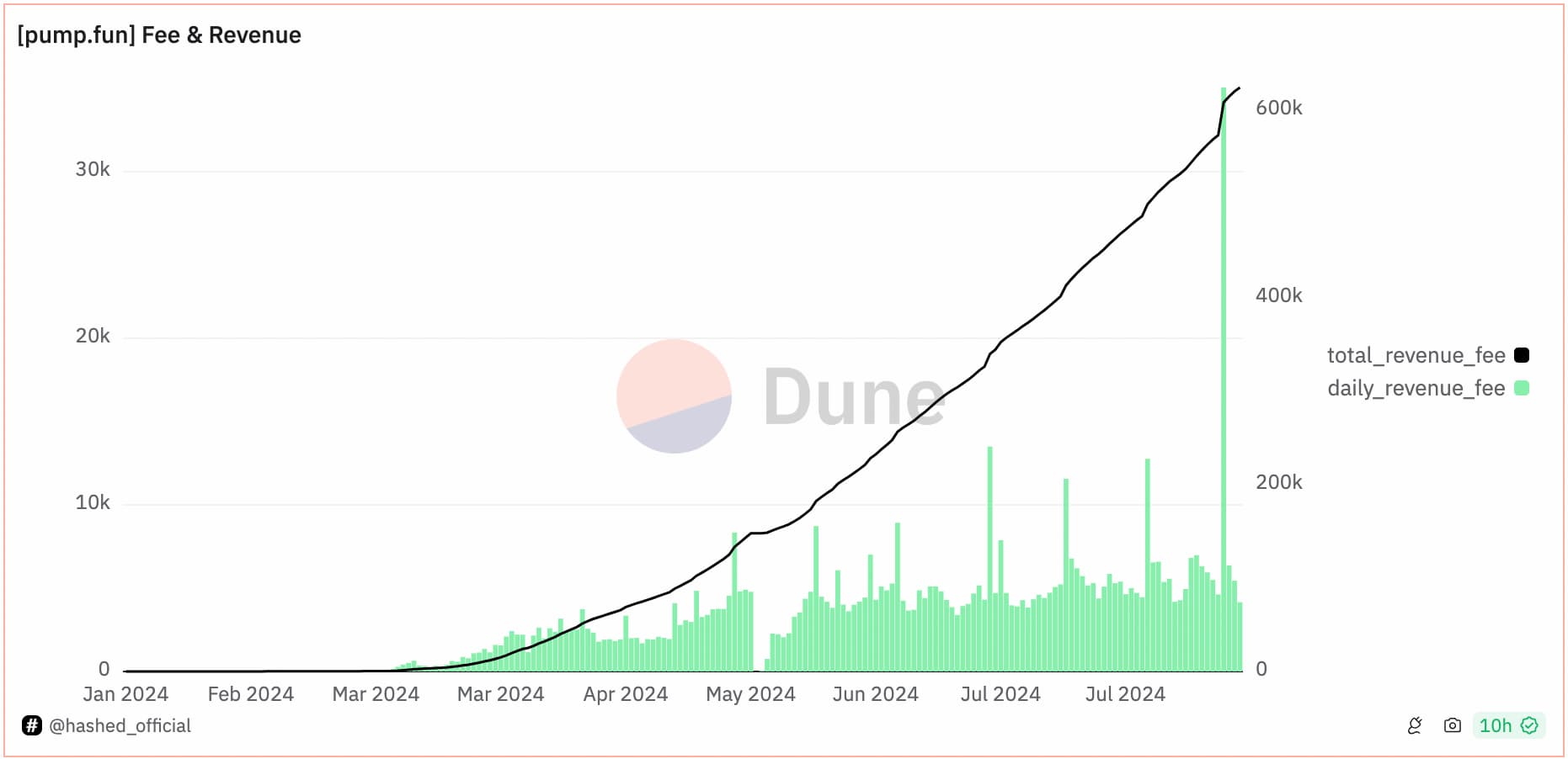 揭秘pump.fun真实数据：1.4%的毕业率，仅3%用户盈利超1000美元