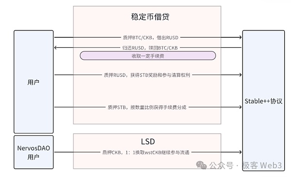 解读Stable++：RGB++ Layer首个稳定币协议正式启航